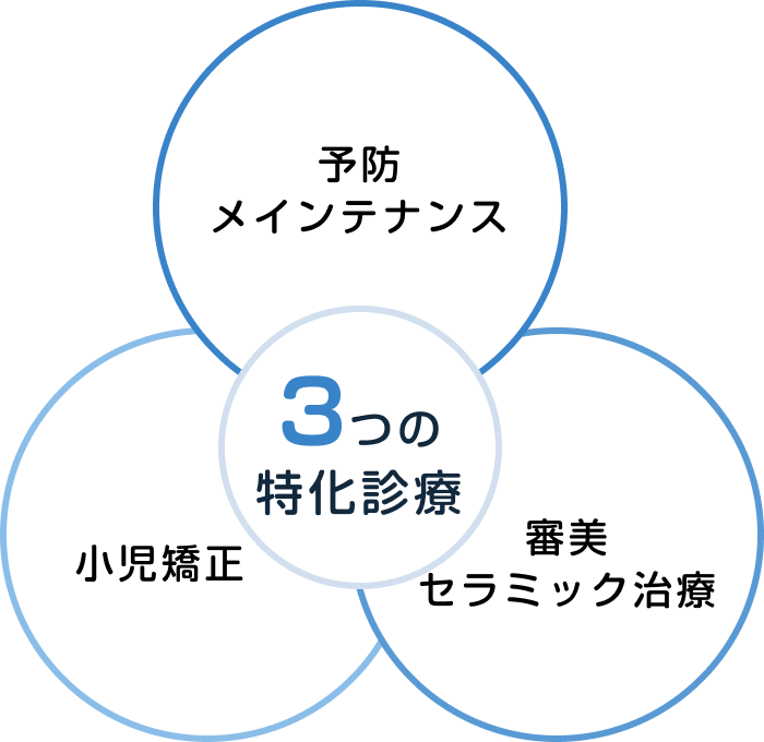 3つの特化診療