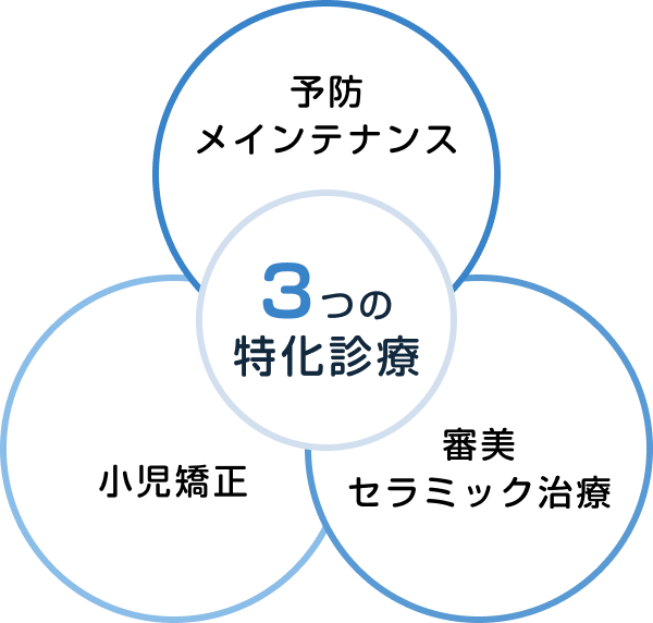 3つの特化診療